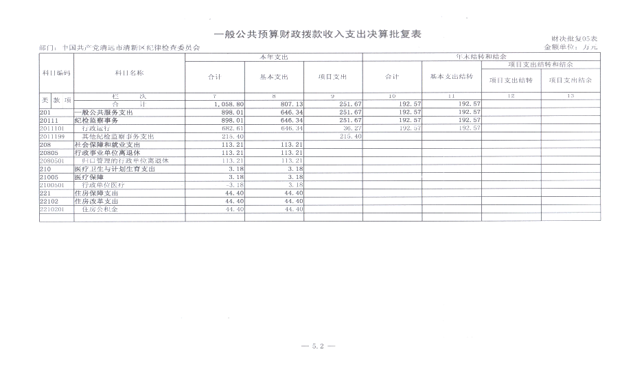 中共清远市清新区纪委2016年度决算说明 （补充公开）